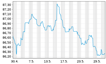 Chart Nederlandse Waterschapsbank NV EO-MTN. 2015(30) - 1 mois