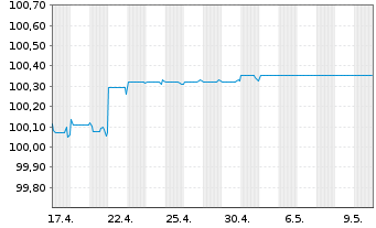 Chart Naturgy Finance B.V. EO-FLR Sec. 15(24/Und.) Reg.S - 1 Month