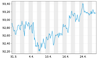 Chart BHP Billiton Finance Ltd. -T.Nts.2015(15/30) - 1 Month