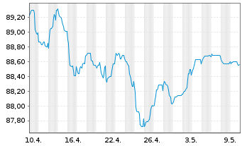 Chart BHP Billiton Finance Ltd. -T.Nts.2015(15/30) - 1 mois
