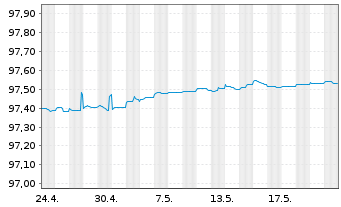 Chart Avinor AS EO-Medium-Term Nts 2015(25/25) - 1 Month
