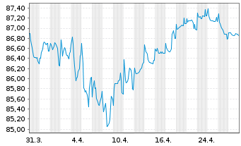 Chart Bristol-Myers Squibb Co. EO-Notes 2015(15/35) - 1 mois