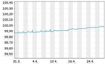 Chart Pearson Funding PLC EO-Notes 2015(15/25) - 1 Month