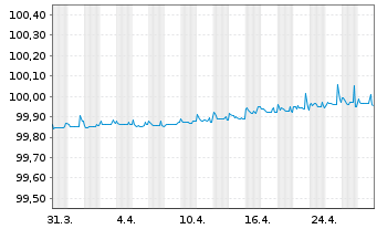 Chart RELX Capital Inc. EO-Notes 2015(15/25) - 1 mois