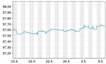 Chart RELX Capital Inc. EO-Notes 2015(15/25) - 1 mois