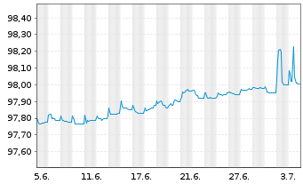 Chart RELX Capital Inc. EO-Notes 2015(15/25) - 1 Monat