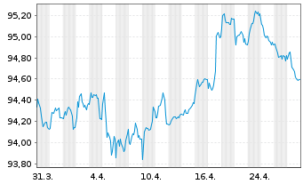 Chart 3M Co. EO-Med.-Term Nts 2015(15/30) F - 1 Month