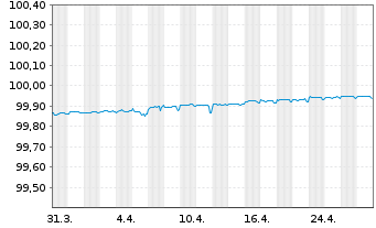 Chart Blackstone Holdings Fin.Co.LLC 2015(15/25)Reg.S - 1 Month