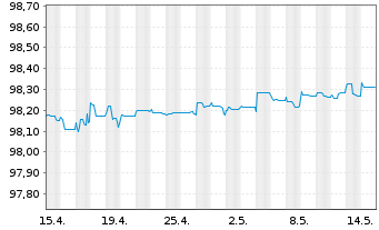 Chart Blackstone Holdings Fin.Co.LLC 2015(15/25)Reg.S - 1 mois