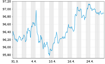 Chart Illinois Tool Works Inc. EO-Notes 2015(15/30) - 1 Month