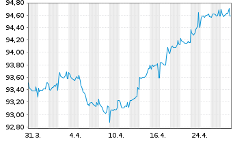 Chart Chile, Republik EO-Bonds 2015(30) - 1 mois