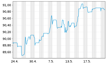 Chart Chile, Republik EO-Bonds 2015(30) - 1 Month