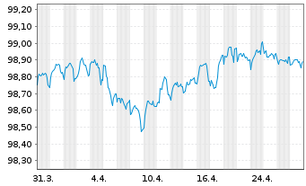 Chart McDonald's Corp. EO-Medium-Term Nts 2015(27) - 1 mois