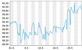 Chart International Bank Rec. Dev. Med.-T.Nts 2015(35) - 1 mois