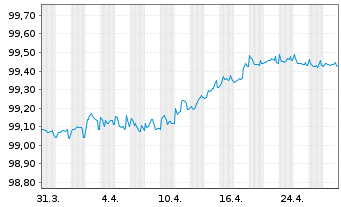 Chart Eli Lilly and Company EO-Notes 2015(15/26) - 1 Month