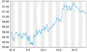 Chart Eli Lilly and Company EO-Notes 2015(15/30) - 1 Month