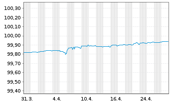 Chart Wells Fargo & Co. EO-Medium-Term Notes 2015(25) - 1 mois