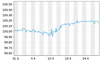 Chart Aviva PLC EO-FLR Med.-T. Nts 2015(25/45) - 1 Month