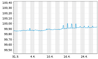 Chart Eurogrid GmbH MTN v.2015(2025/2025) - 1 Month