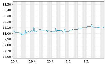 Chart Eurogrid GmbH MTN v.2015(2025/2025) - 1 Monat