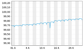 Chart Council of Europe Developm.Bk EO-MTNotes 2015(25) - 1 Month