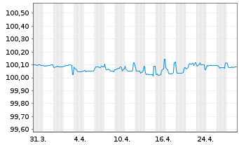 Chart Landesbank Baden-Württemberg Inh.-Schuldv.15(25) - 1 mois