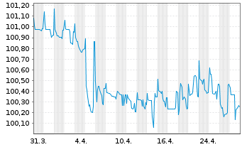 Chart RWE AG FLR-Nachr.-Anl. v.15(26/75) - 1 mois