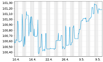 Chart RWE AG FLR-Nachr.-Anl. v.15(26/75) - 1 Monat