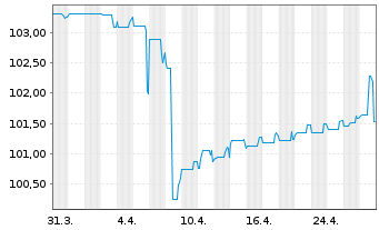 Chart SoftBank Group Corp. EO-Notes 2015(15/27) - 1 Month