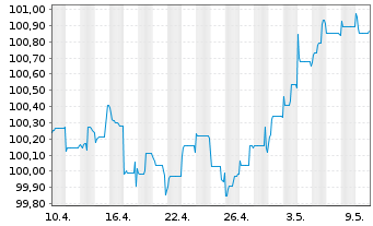 Chart SoftBank Group Corp. EO-Notes 2015(15/27) - 1 mois