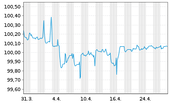 Chart SoftBank Group Corp. EO-Notes 2015(15/25) - 1 mois