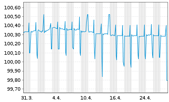 Chart European Investment Bank RC-Med.Term Nts. 2015(25) - 1 Month