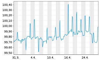 Chart Polen, Republik EO-Medium-Term Notes 2015(25) - 1 Month