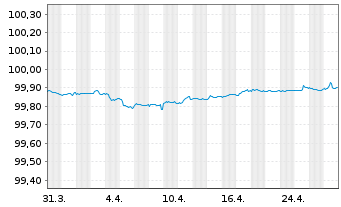 Chart Kerry Group Financial Services EO-Nts. 2015(15/25) - 1 Month