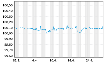 Chart Bque Fédérative du Cr. Mutuel EO-MTN. 2015(25) - 1 Monat