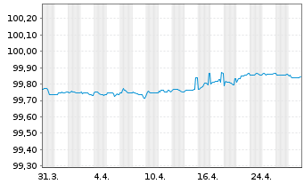 Chart Shell International Finance BV EO-M.-T.Notes15(25) - 1 Month