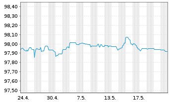 Chart Shell International Finance BV EO-M.-T.Notes15(25) - 1 Month