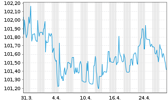 Chart OMV AG EO-FLR Notes 2015(25/Und.) - 1 Month