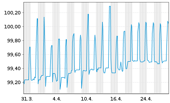 Chart Lettland, Republik EO-Med.-Term Nts 2015(25) - 1 mois