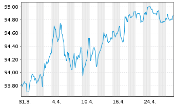 Chart ABN AMRO Bank N.V. EO-Cov. Med.-Term Nts 15(30) - 1 Month