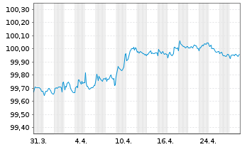 Chart Royal Schiphol Group N.V. EO-Med.T.Nts 2015(26/26) - 1 Month