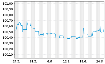 Chart BHP Billiton Finance Ltd. Med.-T.Nts.15(24/79) - 1 Month
