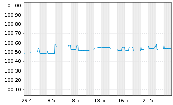 Chart BHP Billiton Finance Ltd. Med.-T.Nts.15(24/79) - 1 Month