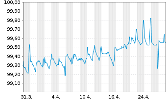 Chart Litauen, Republik EO-Medium-Term Notes 2015(25) - 1 Month