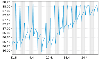 Chart Litauen, Republik EO-Medium-Term Notes 2015(35) - 1 mois