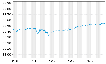 Chart Wells Fargo & Co. EO-Medium-Term Notes 2015(26) - 1 Month