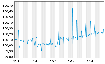 Chart Rumänien EO-Med.-T. Nts 2015(25) Reg.S - 1 Month