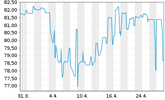 Chart Rumänien EO-Med.-T. Nts 2015(35) 144A - 1 Month