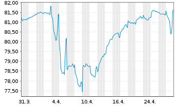 Chart Rumänien EO-Med.-T. Nts 2015(35) Reg.S - 1 mois