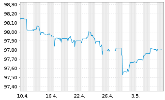 Chart Peru EO-Bonds 2015(26) - 1 mois